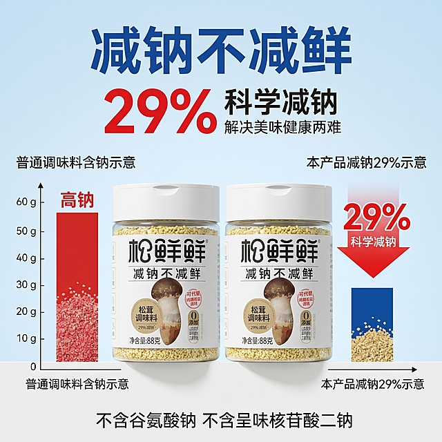 [主图-3] 松鲜鲜松茸调味料减钠不减鲜科技卖点展示
[氛围风格] 专业可信突出科技优势，清晰直观
[画质] 商业摄影质感、光线柔和通透、产品清晰真实、画面干净高级
[元素] 松鲜鲜松茸调味料产品居中放置，周围搭配数据图表化展示减钠对比，左侧放普通调味料含钠示意图，右侧放本产品减钠29%示意图，清晰对比差异。保持产品外观与输入产品图绝对一致，杜绝变形色差。商品主体占比约70%，画面干净满屏无边框
[光影] 均匀明亮布光，对比区域清晰突出，没有过暗过曝
[配色] 主色浅蓝纯净风，数据标注用红色突出对比，整体干净专业
[视角构图] 平视居中构图，对比元素左右平衡分布
[文字版式] 顶部大字写“减钠不减鲜”蓝色粗体，下方中间大号红色数字“29%”，下方小字“科学减钠 解决美味健康两难”，底部小字标注：不含谷氨酸钠 不含呈味核苷酸二钠，层级分明，大小对比清晰，文字都不遮挡产品主体
[比例分辨率] 1:1比例，1500*1500px，2k分辨率；文字清晰锐利，画面超高清
[负向提示词] 变形，水印，文字错乱，产品图模糊，背景杂乱，绝对化违禁词，遮挡主体